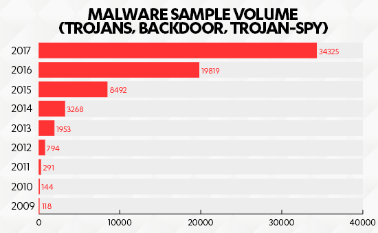 fsecure mac malware 2017