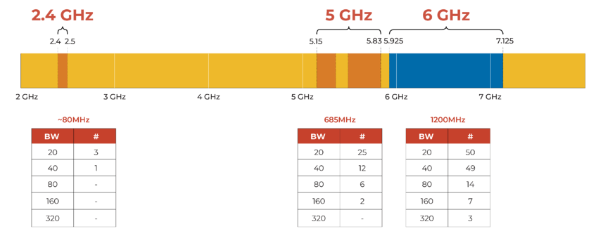 wifi 6e spectrum bandwidth comparison